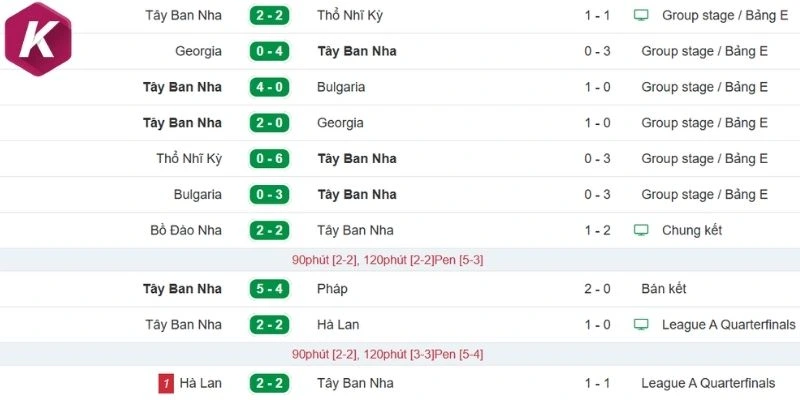 Dữ liệu ra sân Tây Ban Nha 5 trận vừa qua