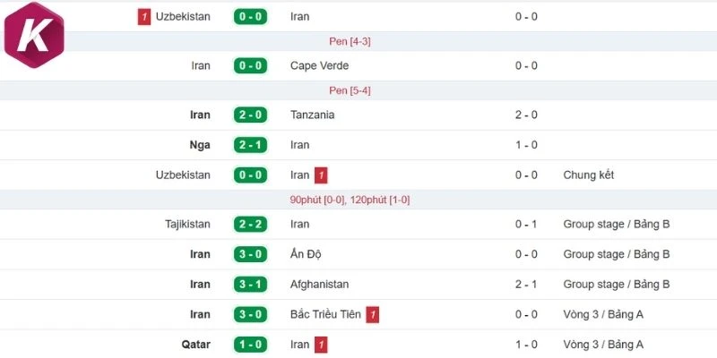 Nhìn lại kết quả Iran ở các trận ra sân gần đây