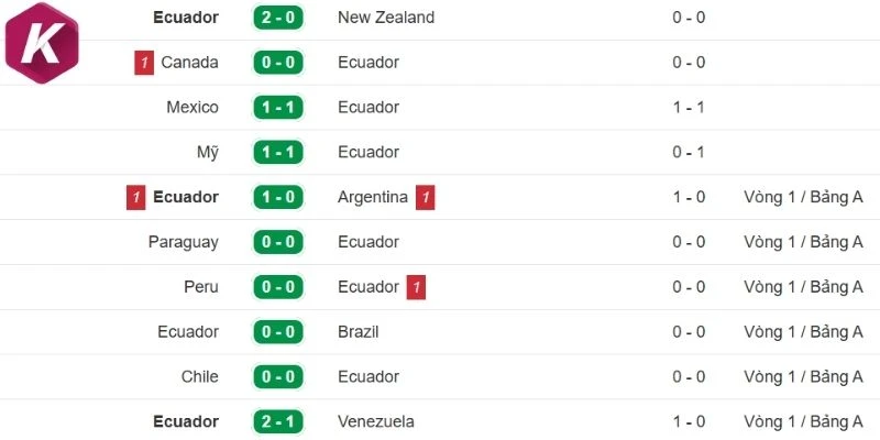 Nhìn lại thành tích Ecuador ra sân mới nhất