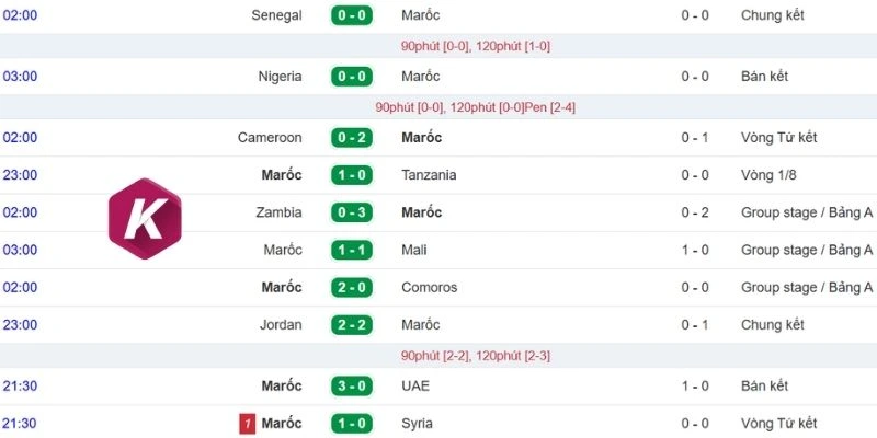 Tình hình gần đây của Maroc