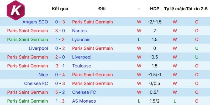 Thống kê thành tích gần của PSG