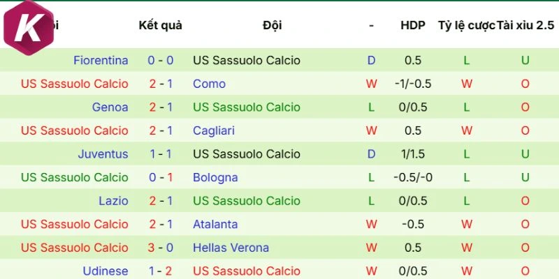 Phân tích phong độ vừa qua của Sassuolo