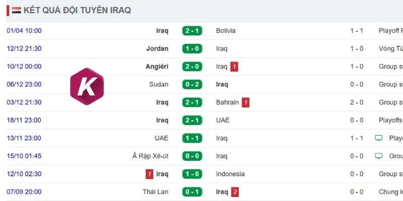 Cập nhật chuỗi thành tích mới nhất của Iraq