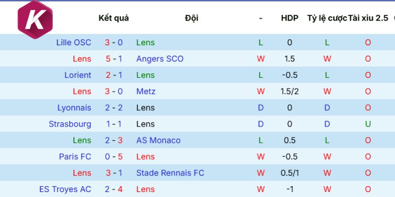 Cập nhật dữ liệu phong độ Lens mới nhất