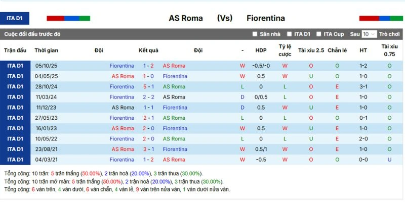 Dữ liệu chạm mặt trước kia Roma vs Fiorentina