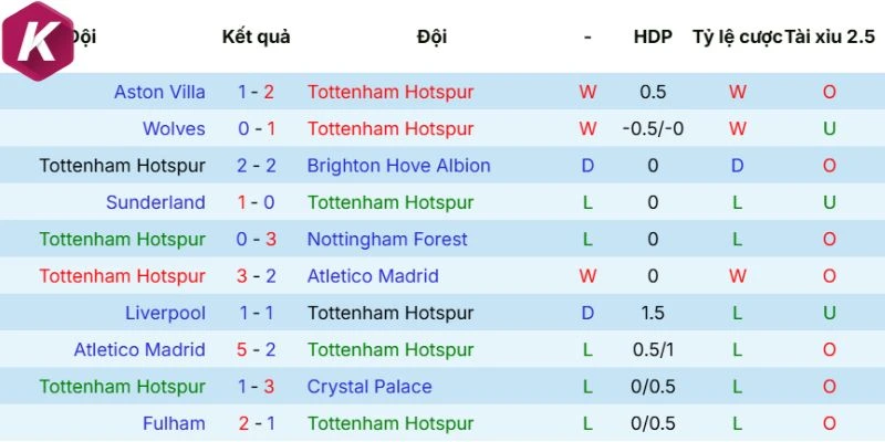 Cập nhật dữ liệu ra sân Tottenham Hotspur