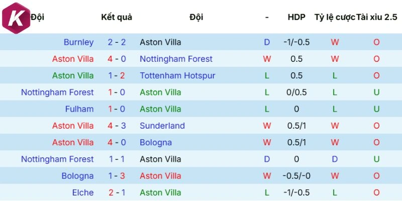 Cập nhật phong độ Aston Villa
