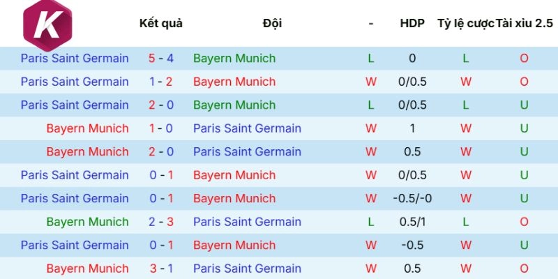 Dữ liệu chạm mặt Bayern Munich vs Paris Saint Germain