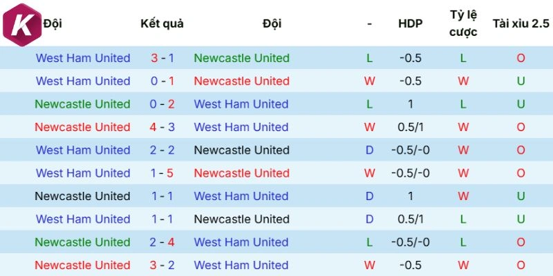 Newcastle United vs West Ham qua những lần đụng độ