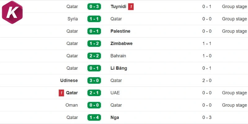 Chuỗi 5 trận gần của Qatar