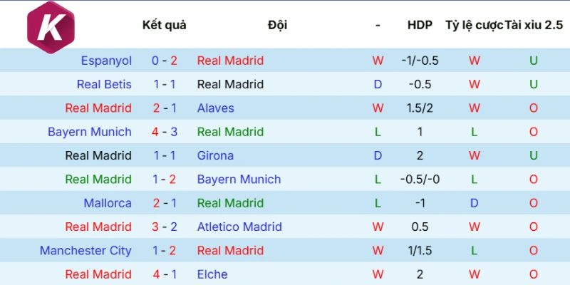 Chuỗi trận gần nhất của đội bóng Real Madrid