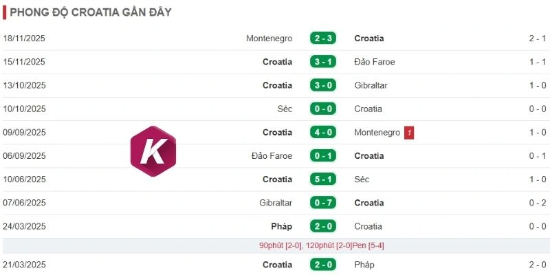 Croatia vẫn duy trì được phong độ ổn định