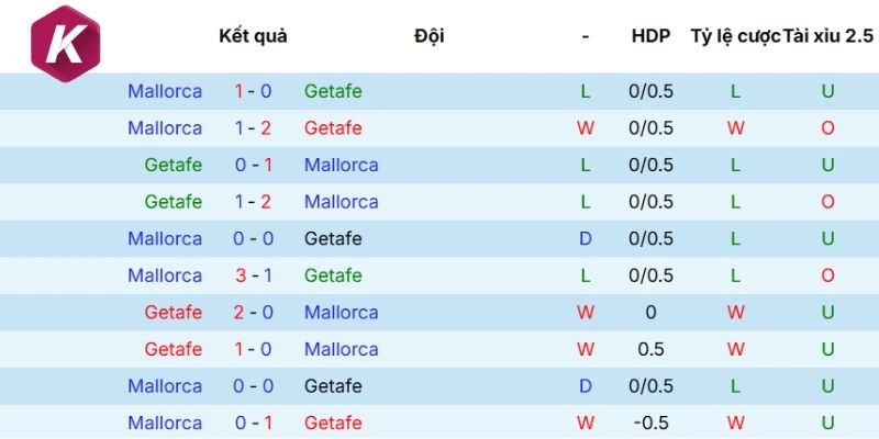 Đánh giá kết quả những cuộc đụng độ Getafe vs Mallorca