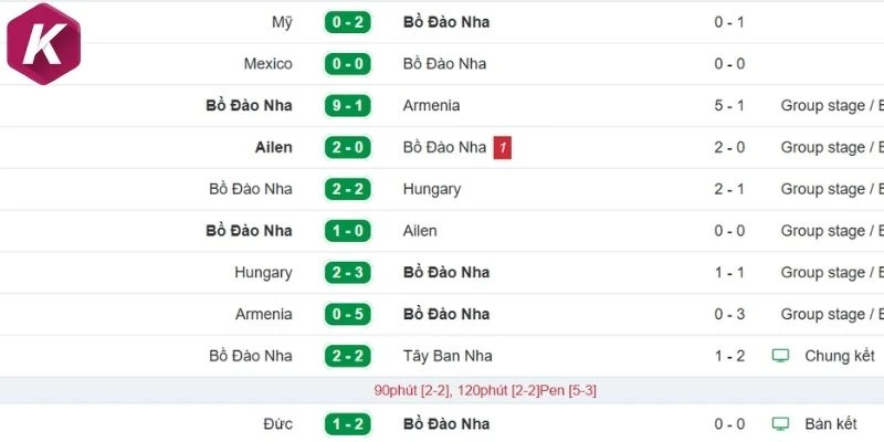 Đánh giá phong độ mới nhất của Bồ Đào Nha
