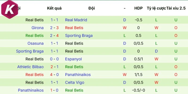 Đánh giá phong độ Real Betis