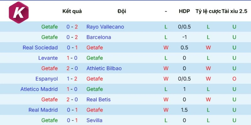 Đánh giá phong độ vừa qua Getafe