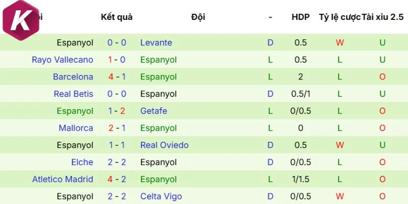 Đánh giá kết quả ra sân Espanyol mới nhất