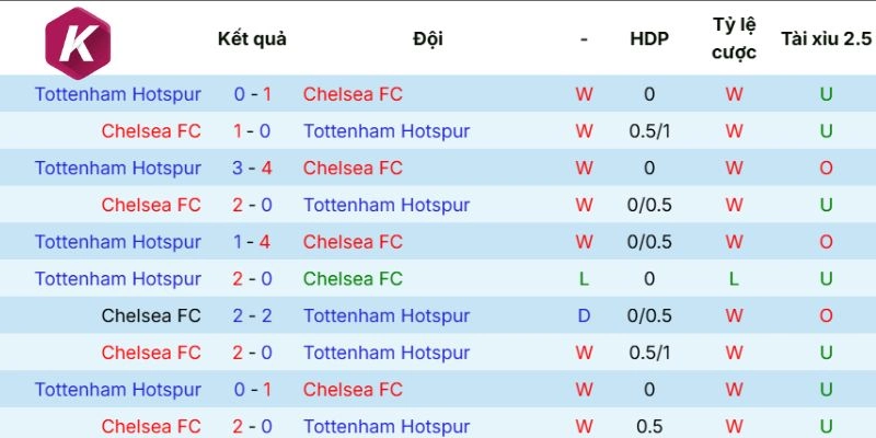 Tottenham vs Chelsea qua kết quả những cuộc chạm mặt