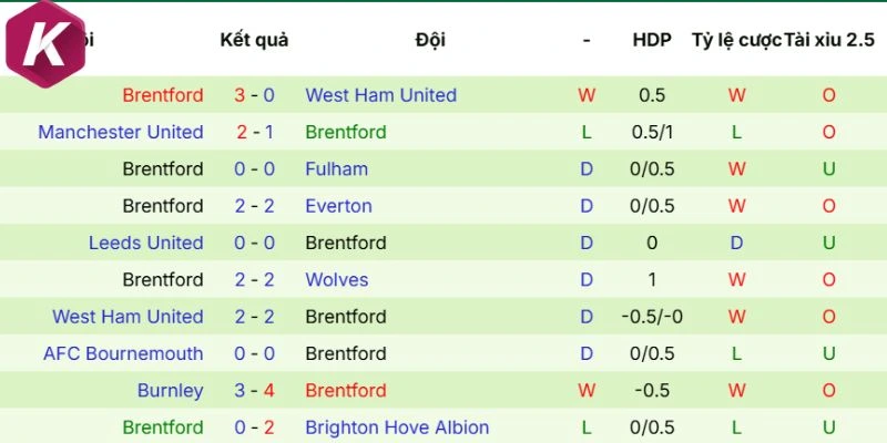 Cập nhật phong độ vừa qua của Brentford