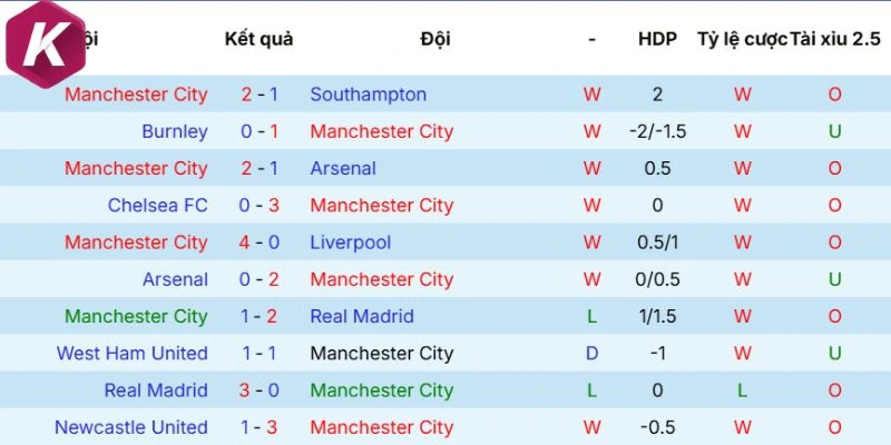 Dữ liệu phong độ mới nhất Manchester City