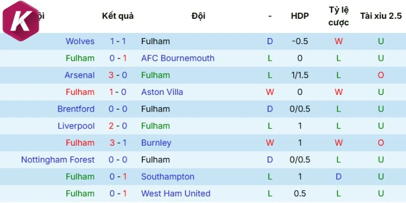 Diễn biến ra sân Fulham