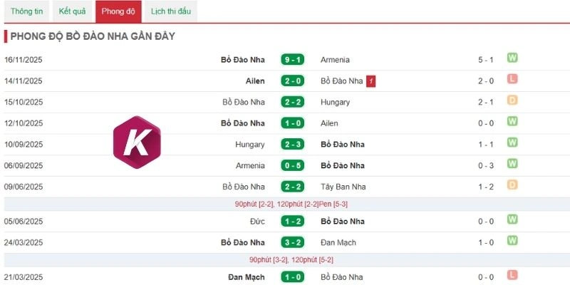 Diễn biến thi đấu gần nhất của đội Bồ Đào Nha