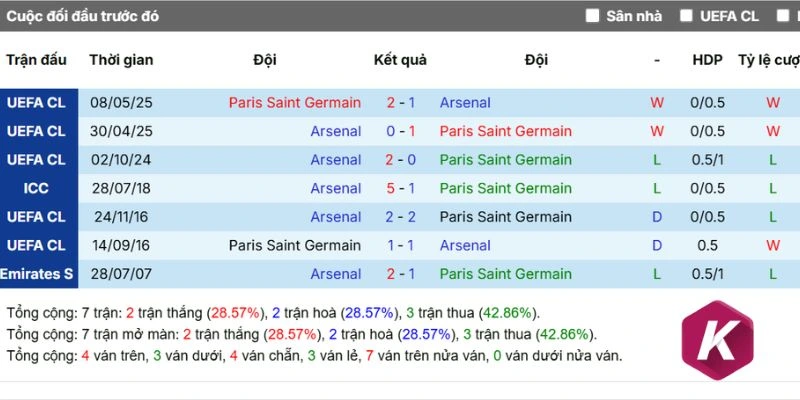Dữ liệu chạm trán giữa 2 đội
