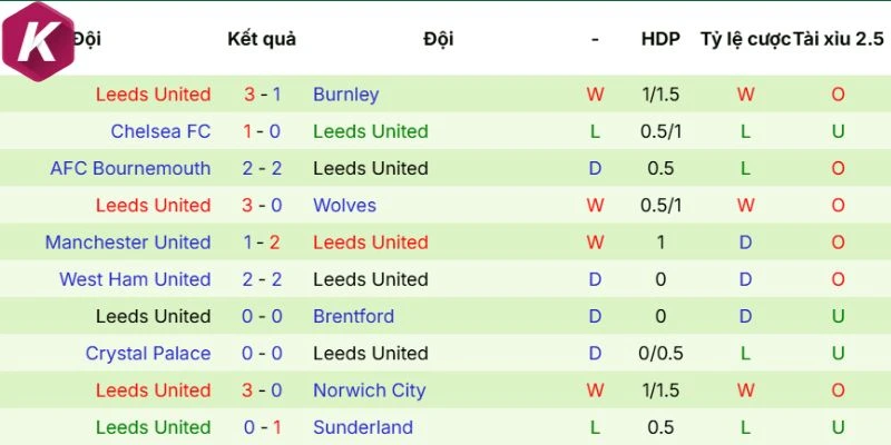 Dữ liệu phong độ Leeds United