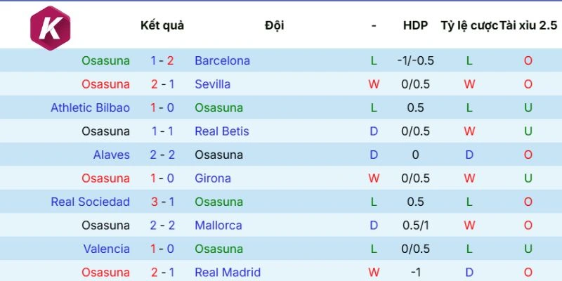 Dữ liệu phong độ Osasuna