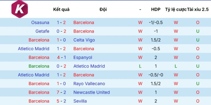Dữ liệu ra sân Barcelona