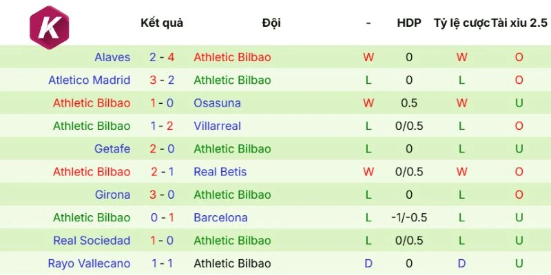 Dữ liệu ra sân vừa qua của Athletic Club