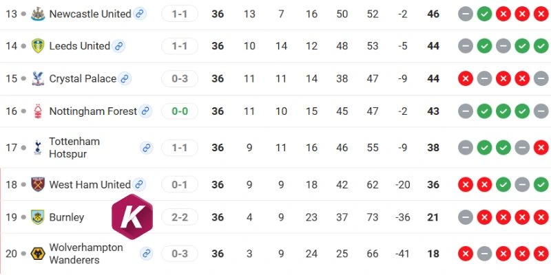 Cập nhật thứ hạng của Burnley và Wolves