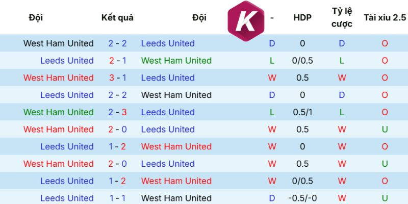 Tương quan kết quả của West Ham United và Leeds United