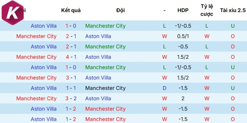Kết quả chạm trán gần đây của Manchester City vs Aston Villa