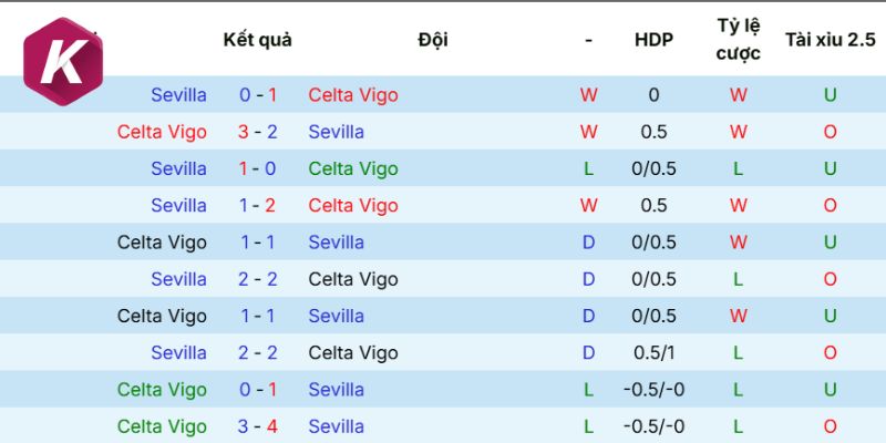 Kết quả chạm trán trước đó của Celta de Vigo vs Sevilla