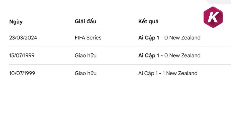 Kết quả đối đầu trong quá khứ giữa New Zealand vs Ai Cập