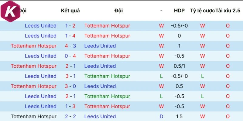 Kết quả đối đầu trong quá khứ giữa Tottenham Hotspur vs Leeds United