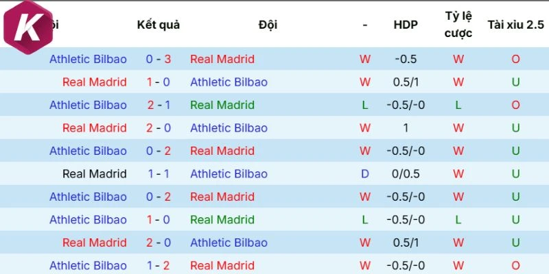 Kết quả đối đầu vừa qua của Real Madrid vs Athletic Club