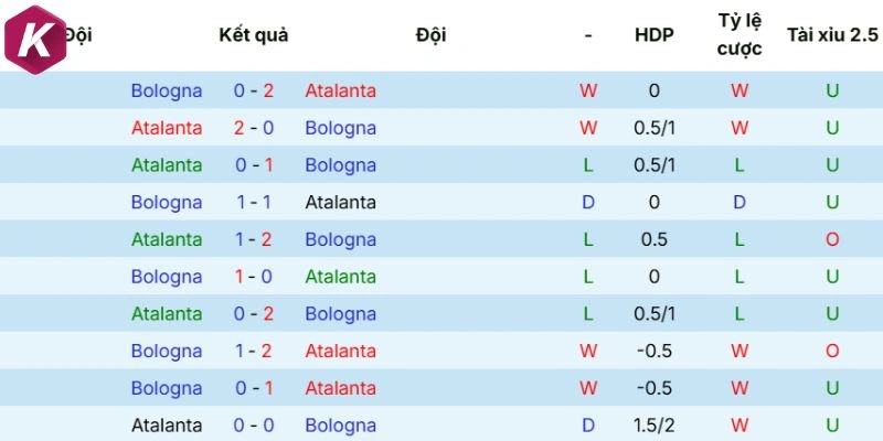 Atalanta vs Bologna qua tỷ số các cuộc chạm mặt