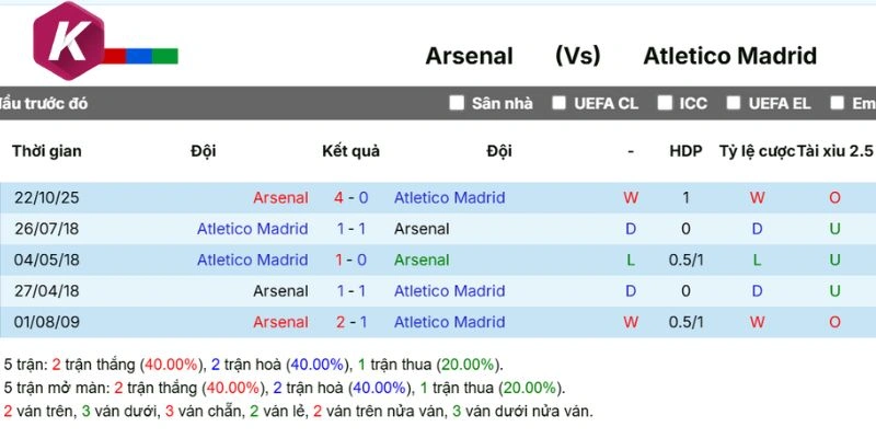 Thống kê dữ liệu chạm mặt Arsenal vs Atlético de Madrid