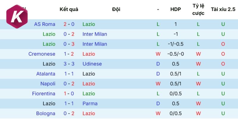 Kết quả thi đấu mới đây của Lazio