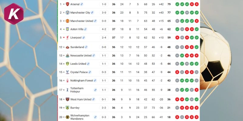 Thứ hạng hiện tại của Arsenal và Burnley
