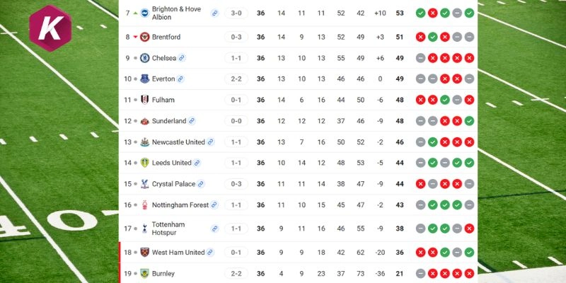 Thứ hạng EPL Chelsea vs Tottenham