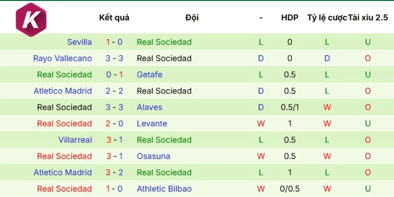 Kết quả mới nhất Real Sociedad