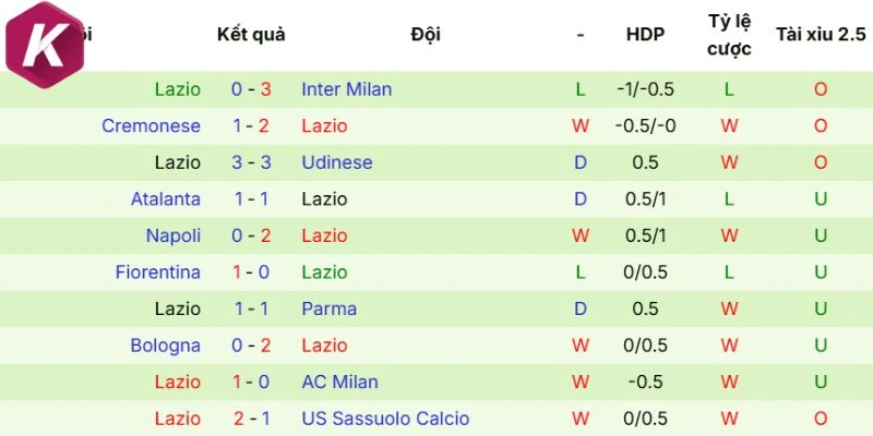 Phân tích kết quả Lazio