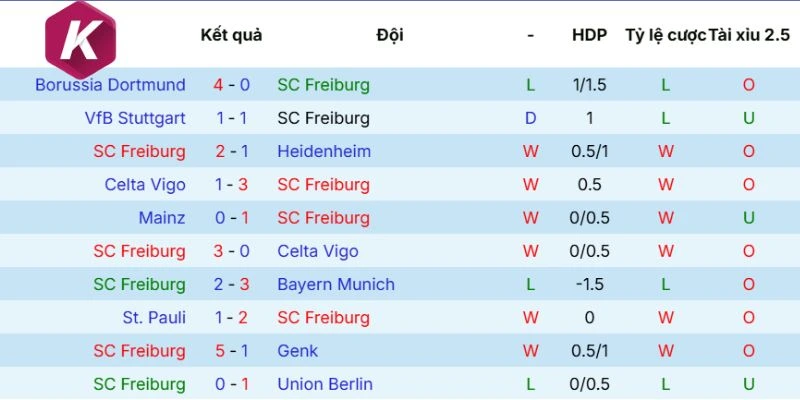 Thành tích Freiburg mới nhất