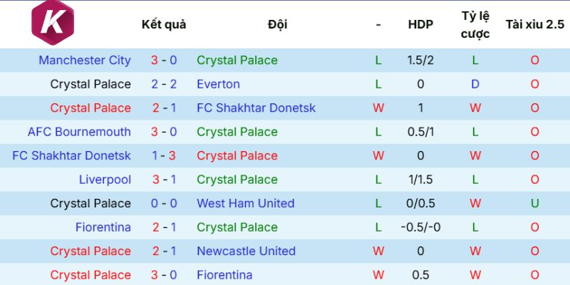Diễn biến mới nhất của Crystal Palace