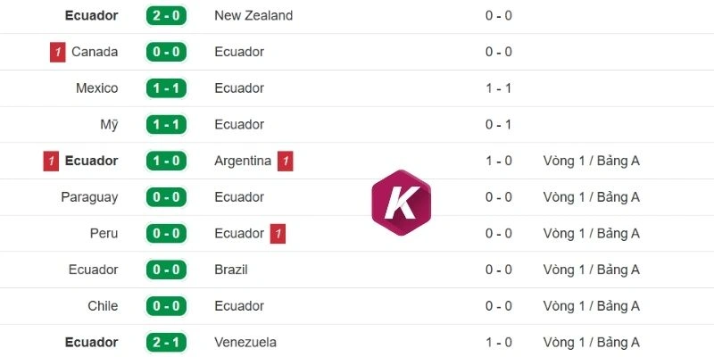 Phong độ của Ecuador trước trận đấu khá ổn định