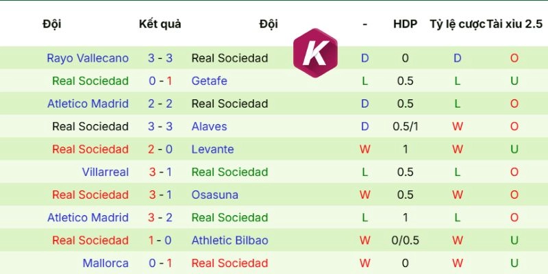Dữ liệu ra sân cập nhật mới nhất Real Sociedad