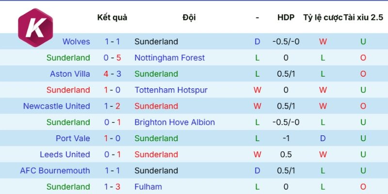 Dữ liệu ra sân mới nhất Sunderland